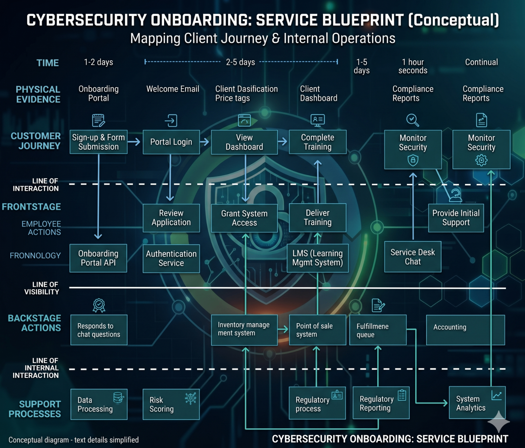 Abstract cybersecurity onboarding workflow visualization with security key icons